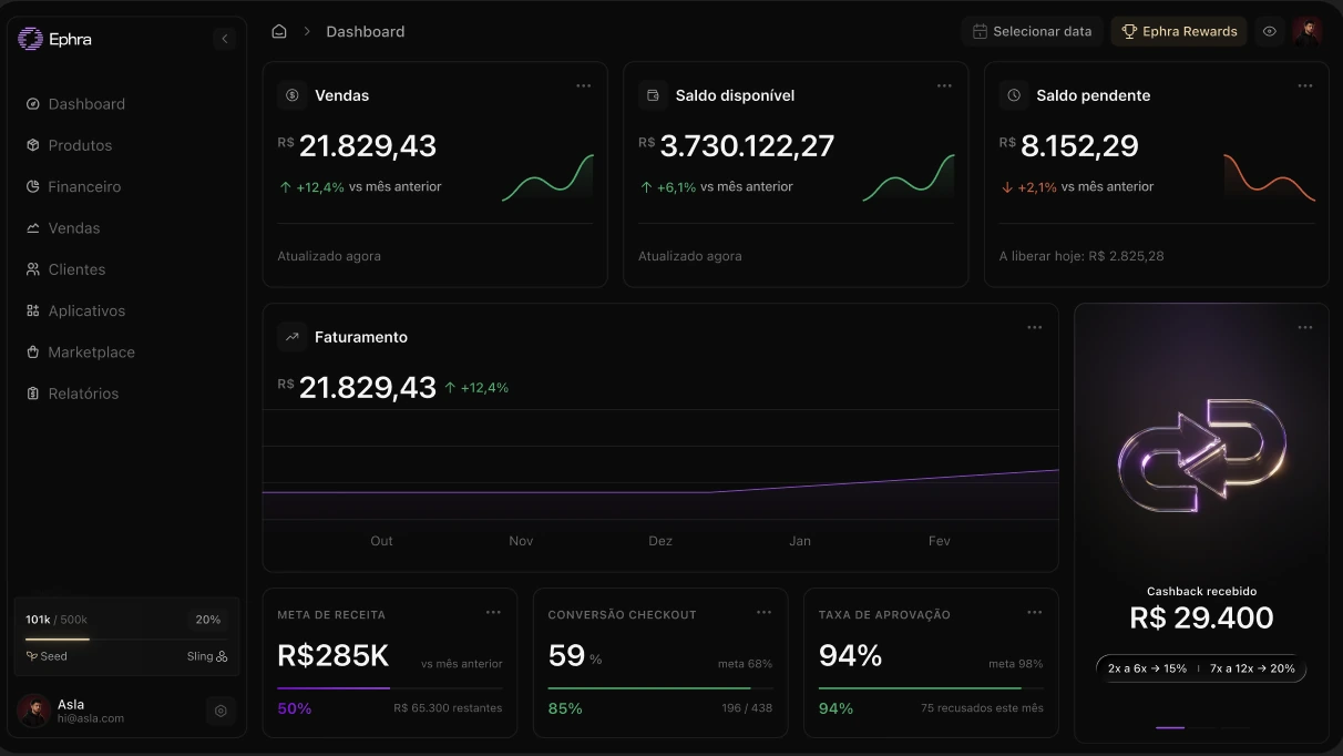 Dashboard da Ephra com métricas em tempo real